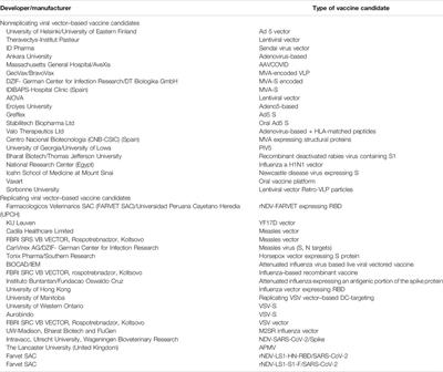 Developmental Landscape of Potential Vaccine Candidates Based on Viral Vector for Prophylaxis of COVID-19